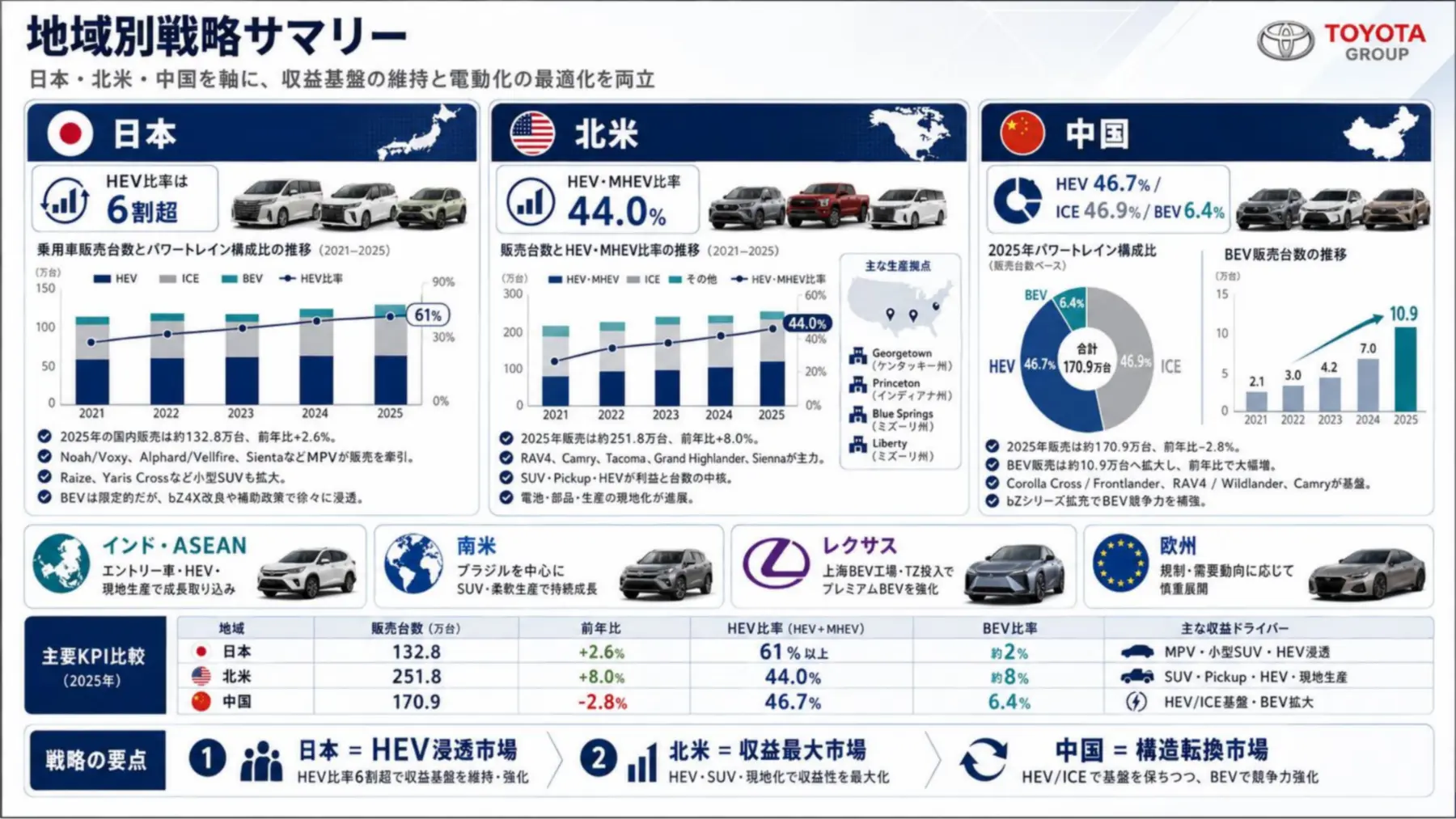 日本、北米、中国を中心に販売構成と電動化戦略を比較したグローバル市場調査報告書の一部