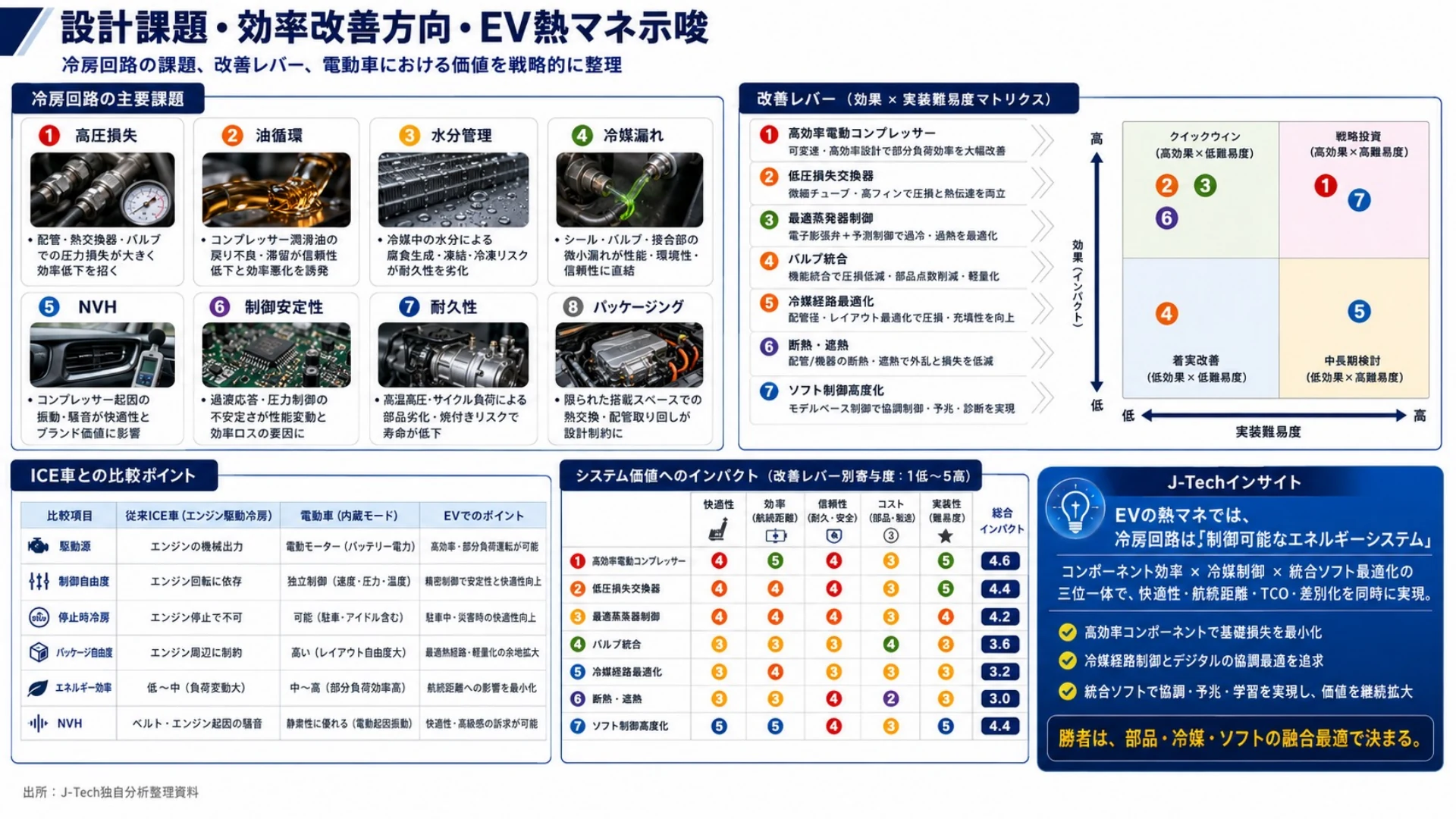 車載空調の設計課題と改善レバーを評価した分析ページ