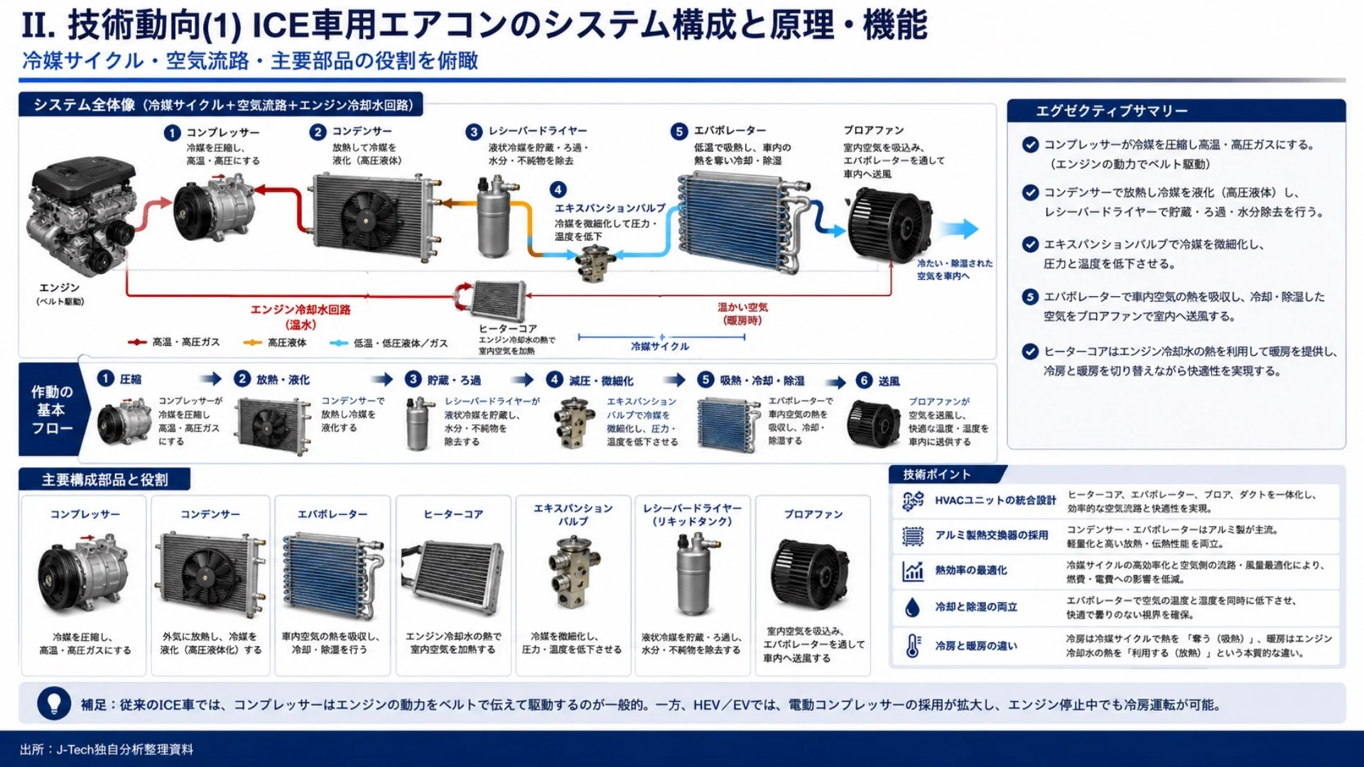 車載空調の冷媒サイクルと主要部品の機能を示した分析ページ