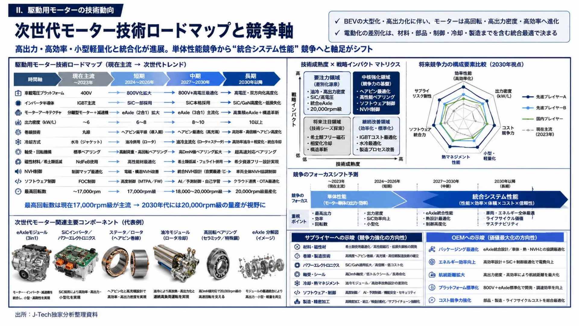 次世代モーター技術ロードマップと競争軸の分析ページ